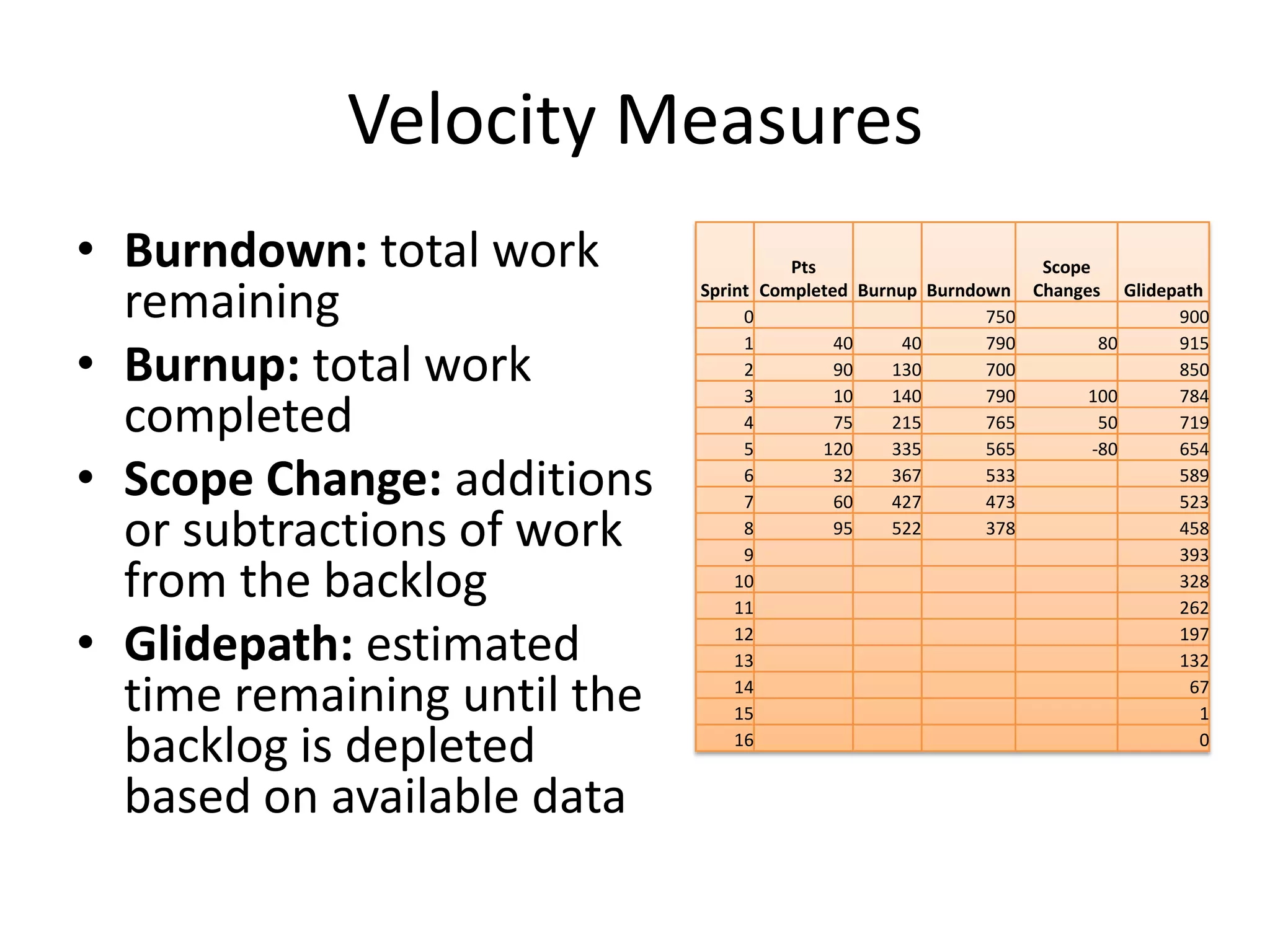 Velocity Measures
• Burndown: total work
remaining
• Burnup: total work
completed
• Scope Change: additions
or subtractions of work
from the backlog
• Glidepath: estimated
time remaining until the
backlog is depleted
based on available data
Sprint
Pts
Completed Burnup Burndown
Scope
Changes Glidepath
0 750 900
1 40 40 790 80 915
2 90 130 700 850
3 10 140 790 100 784
4 75 215 765 50 719
5 120 335 565 -80 654
6 32 367 533 589
7 60 427 473 523
8 95 522 378 458
9 393
10 328
11 262
12 197
13 132
14 67
15 1
16 0
 