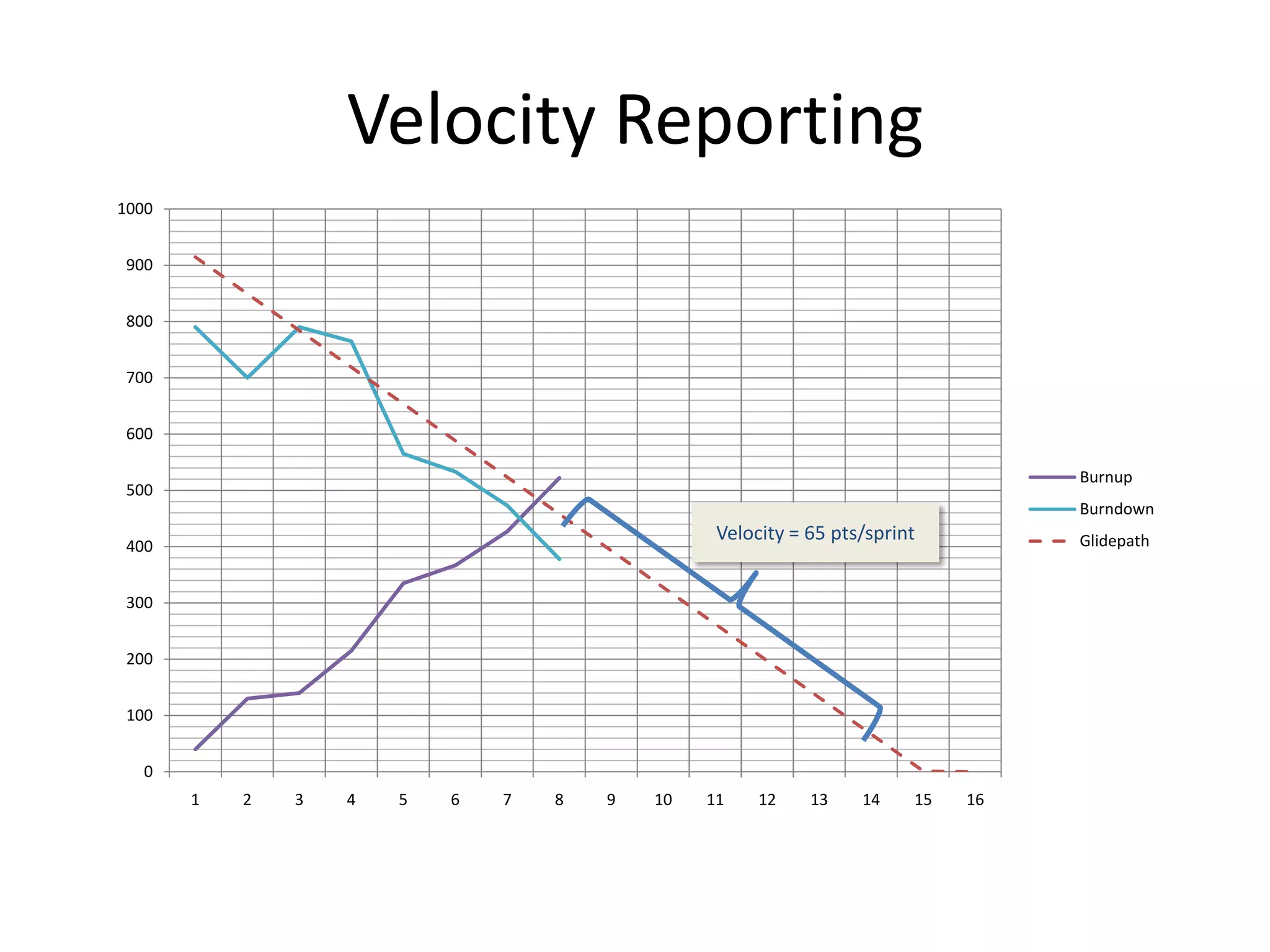 0
100
200
300
400
500
600
700
800
900
1000
1 2 3 4 5 6 7 8 9 10 11 12 13 14 15 16
Burnup
Burndown
Glidepath
Velocity Reporting
Velocity = 65 pts/sprint
 
