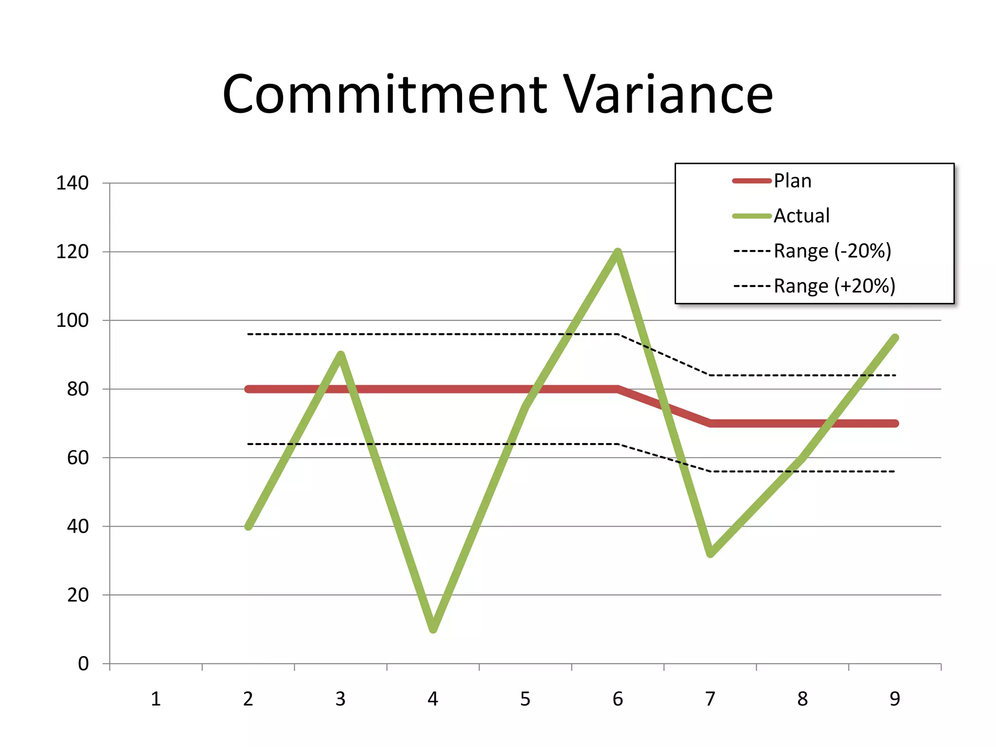 Commitment Variance
0
20
40
60
80
100
120
140
1 2 3 4 5 6 7 8 9
Plan
Actual
Range (-20%)
Range (+20%)
 