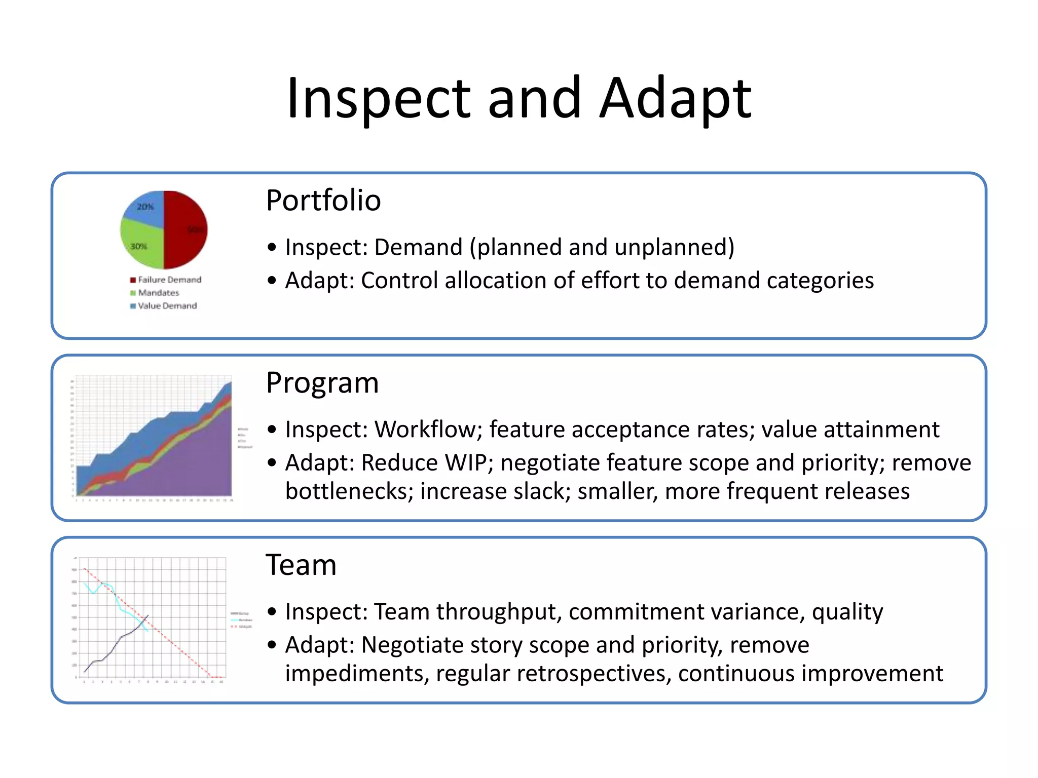 Inspect and Adapt
Portfolio
• Inspect: Demand (planned and unplanned)
• Adapt: Control allocation of effort to demand categories
Program
• Inspect: Workflow; feature acceptance rates; value attainment
• Adapt: Reduce WIP; negotiate feature scope and priority; remove
bottlenecks; increase slack; smaller, more frequent releases
Team
• Inspect: Team throughput, commitment variance, quality
• Adapt: Negotiate story scope and priority, remove
impediments, regular retrospectives, continuous improvement
 