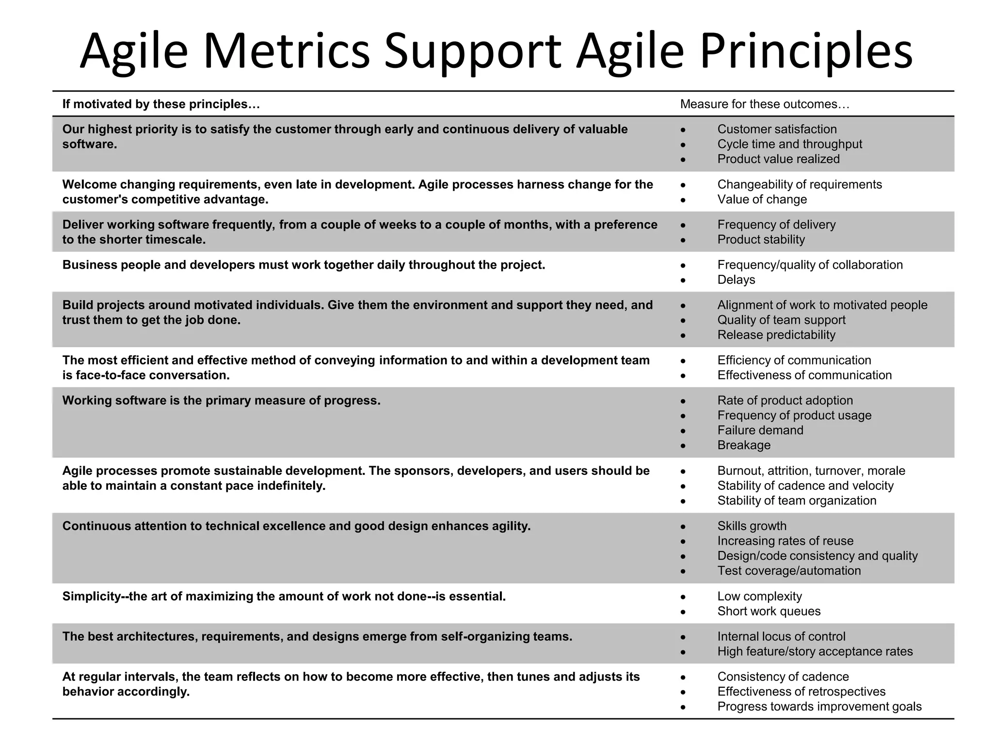 Agile Metrics Support Agile Principles
If motivated by these principles… Measure for these outcomes…
Our highest priority is to satisfy the customer through early and continuous delivery of valuable
software.
Customer satisfaction
Cycle time and throughput
Product value realized
Welcome changing requirements, even late in development. Agile processes harness change for the
customer's competitive advantage.
Changeability of requirements
Value of change
Deliver working software frequently, from a couple of weeks to a couple of months, with a preference
to the shorter timescale.
Frequency of delivery
Product stability
Business people and developers must work together daily throughout the project. Frequency/quality of collaboration
Delays
Build projects around motivated individuals. Give them the environment and support they need, and
trust them to get the job done.
Alignment of work to motivated people
Quality of team support
Release predictability
The most efficient and effective method of conveying information to and within a development team
is face-to-face conversation.
Efficiency of communication
Effectiveness of communication
Working software is the primary measure of progress. Rate of product adoption
Frequency of product usage
Failure demand
Breakage
Agile processes promote sustainable development. The sponsors, developers, and users should be
able to maintain a constant pace indefinitely.
Burnout, attrition, turnover, morale
Stability of cadence and velocity
Stability of team organization
Continuous attention to technical excellence and good design enhances agility. Skills growth
Increasing rates of reuse
Design/code consistency and quality
Test coverage/automation
Simplicity--the art of maximizing the amount of work not done--is essential. Low complexity
Short work queues
The best architectures, requirements, and designs emerge from self-organizing teams. Internal locus of control
High feature/story acceptance rates
At regular intervals, the team reflects on how to become more effective, then tunes and adjusts its
behavior accordingly.
Consistency of cadence
Effectiveness of retrospectives
Progress towards improvement goals
 
