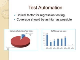 Test Automation
 Critical factor for regression testing
 Coverage should be as high as possible
 