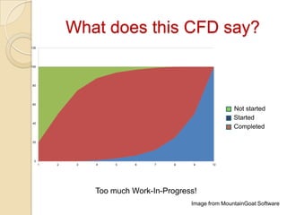 What does this CFD say?



                                          Not started
                                          Started
                                          Completed




   Too much Work-In-Progress!
                           Image from MountainGoat Software
 