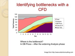 Identifying bottlenecks with a
             CFD




  1   2   3   4   5   6    7 8   8   10 11 12 13
                          Day


  Where is the bottleneck?
  In DB Procs – After the widening Analysis phase


                                       Image from http://www.soliantconsulting.com
 