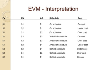 EVM - Interpretation
PV   EV       AC   Schedule            Cost

$1   $1       $1   On schedule         On cost
$2   $2       $1   On schedule         Under cost
$1   $1       $2   On schedule         Over cost
$1   $2       $2   Ahead of schedule   On cost
$1   $2       $3   Ahead of schedule   Over cost
$1   $2       $1   Ahead of schedule   Under cost
$3   $2       $1   Behind schedule     Under cost
$2   $1       $3   Behind schedule     Over cost
$2   $1       $1   Behind schedule     On cost
 