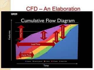 Features   CFD – An Elaboration




                 Time
 