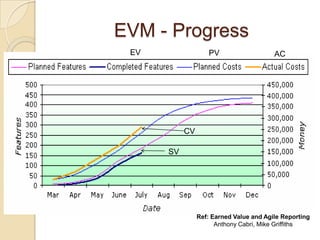 EVM - Progress
 EV                PV                    AC




           CV

      SV




                Ref: Earned Val...