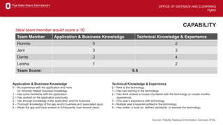 OFFICE OF DISTANCE AND ELEARNING
PgMO
CAPABILITY
Team Member Application & Business Knowledge Technical Knowledge & Experience
Ronnie 5 2
Jeni 3 3
Dante 2 4
Leisha 1 2
Team Score: 5.5
Application & Business Knowledge
0 – No experience with the application and none
(or minimal) related business knowledge.
1 – Has some familiarity with the application.
2 – Has worked on the application previously.
3 – Has through knowledge of the application and///or business.
4 – Thorough knowledge of the app and/or business and associated apps.
5 – Wrote the app and have worked on it frequently over several years.
Technical Knowledge & Experience
0 – New to the technology.
1 – Has had training in the technology.
2 – Has done at least a couple of projects with the technology (a couple months
experience).
3 – One year’s experience with technology.
4 – Multiple year’s experience/lead in the technology.
5 – Has written a book on, defines standards, or teaches the technology.
Source: Fidelity National Information Services (FIS)
Ideal team member would score a 10.
 