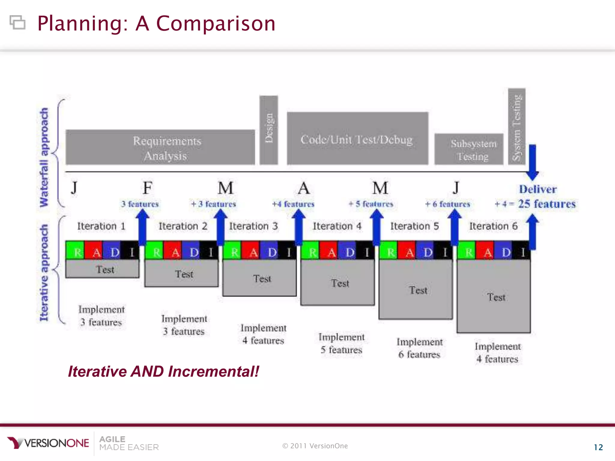 © 2011 VersionOne 12
Planning: A Comparison
Iterative AND Incremental!
 