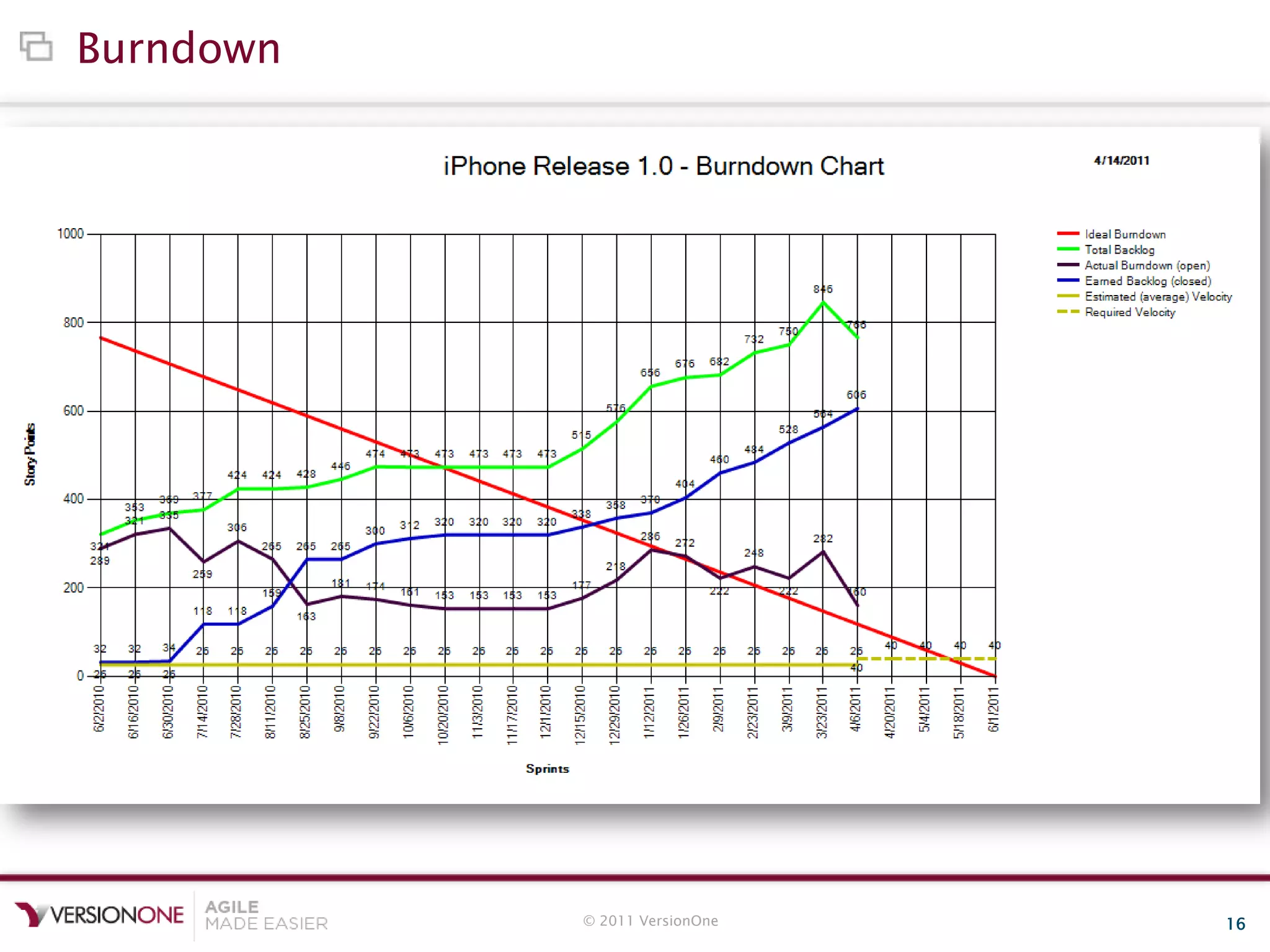 © 2011 VersionOne 16
Burndown
 