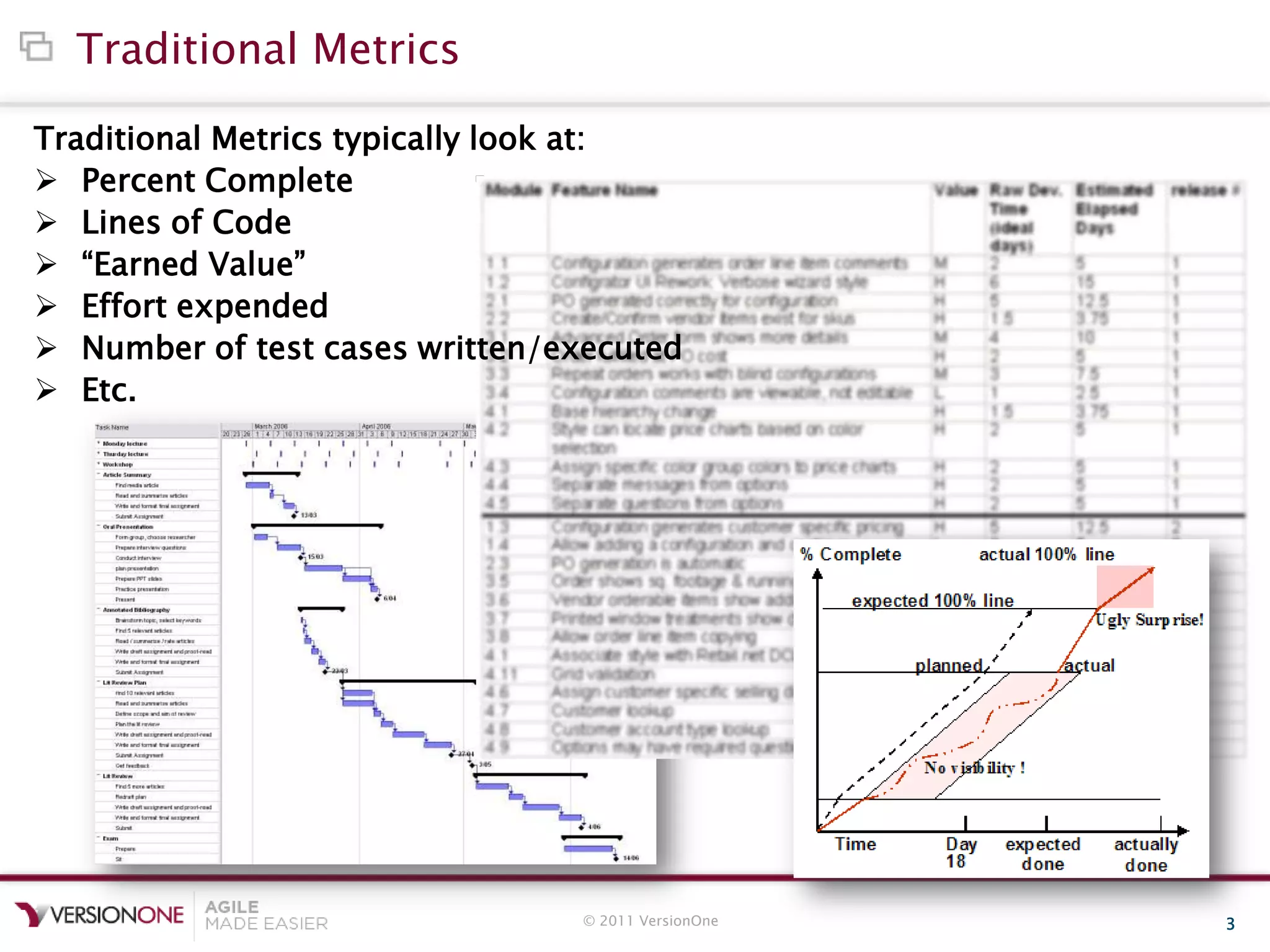 © 2011 VersionOne 3
Traditional Metrics
Traditional Metrics typically look at:
 Percent Complete
 Lines of Code
 “Earned Value”
 Effort expended
 Number of test cases written/executed
 Etc.
 