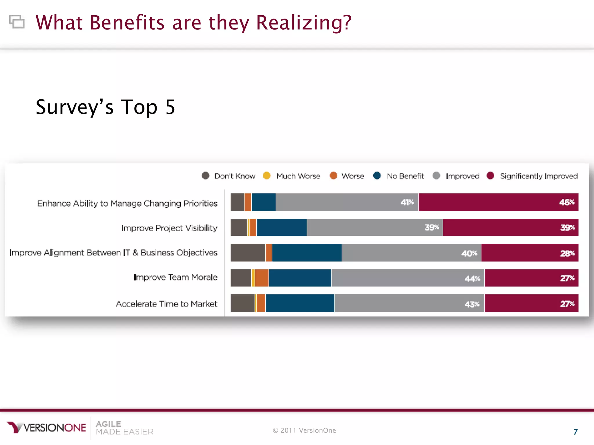 © 2011 VersionOne 7
What Benefits are they Realizing?
Survey‟s Top 5
 