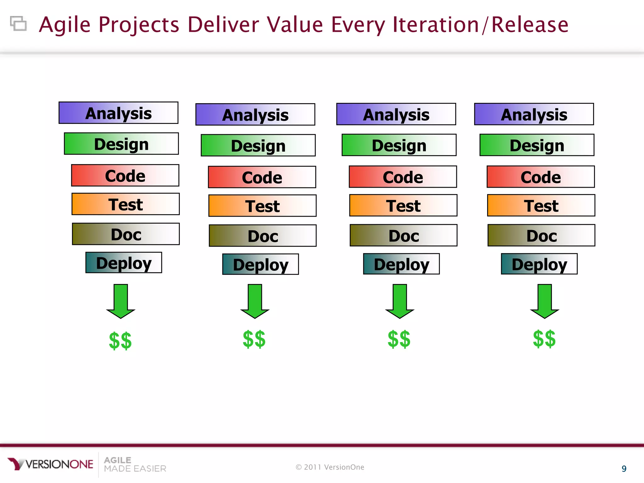 © 2011 VersionOne 9
Agile Projects Deliver Value Every Iteration/Release
Analysis
Design
Code
Test
Deploy
Doc
$$
Analysis
Design
Code
Test
Deploy
Doc
Analysis
Design
Code
Test
Deploy
Doc
Analysis
Design
Code
Test
Deploy
Doc
$$$$$$
 
