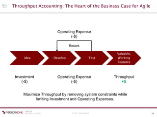© 2011 VersionOne 11
Throughput Accounting: The Heart of the Business Case for Agile
Idea Develop Test
Valuable,
Working
Features
Investment
(-$)
Operating Expense
(-$)
Throughput
+$
Operating Expense
(-$)
Rework
Maximize Throughput by removing system constraints while
limiting Investment and Operating Expenses.
 