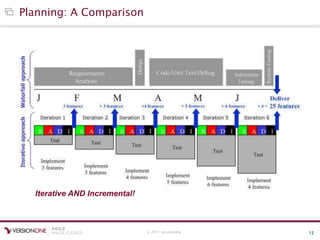 © 2011 VersionOne 12
Planning: A Comparison
Iterative AND Incremental!
 