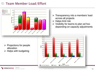 © 2011 VersionOne 19
Team Member Load/Effort
 Transparency into a members’ load
across all projects
 Helps limit risk
 Visibility for teams to plan ad hoc
depending on capacity adjustments
 Projections for people
allocation
 Helps with budgeting
 