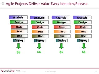 © 2011 VersionOne 9
Agile Projects Deliver Value Every Iteration/Release
Analysis
Design
Code
Test
Deploy
Doc
$$
Analysis
Design
Code
Test
Deploy
Doc
Analysis
Design
Code
Test
Deploy
Doc
Analysis
Design
Code
Test
Deploy
Doc
$$$$$$
 