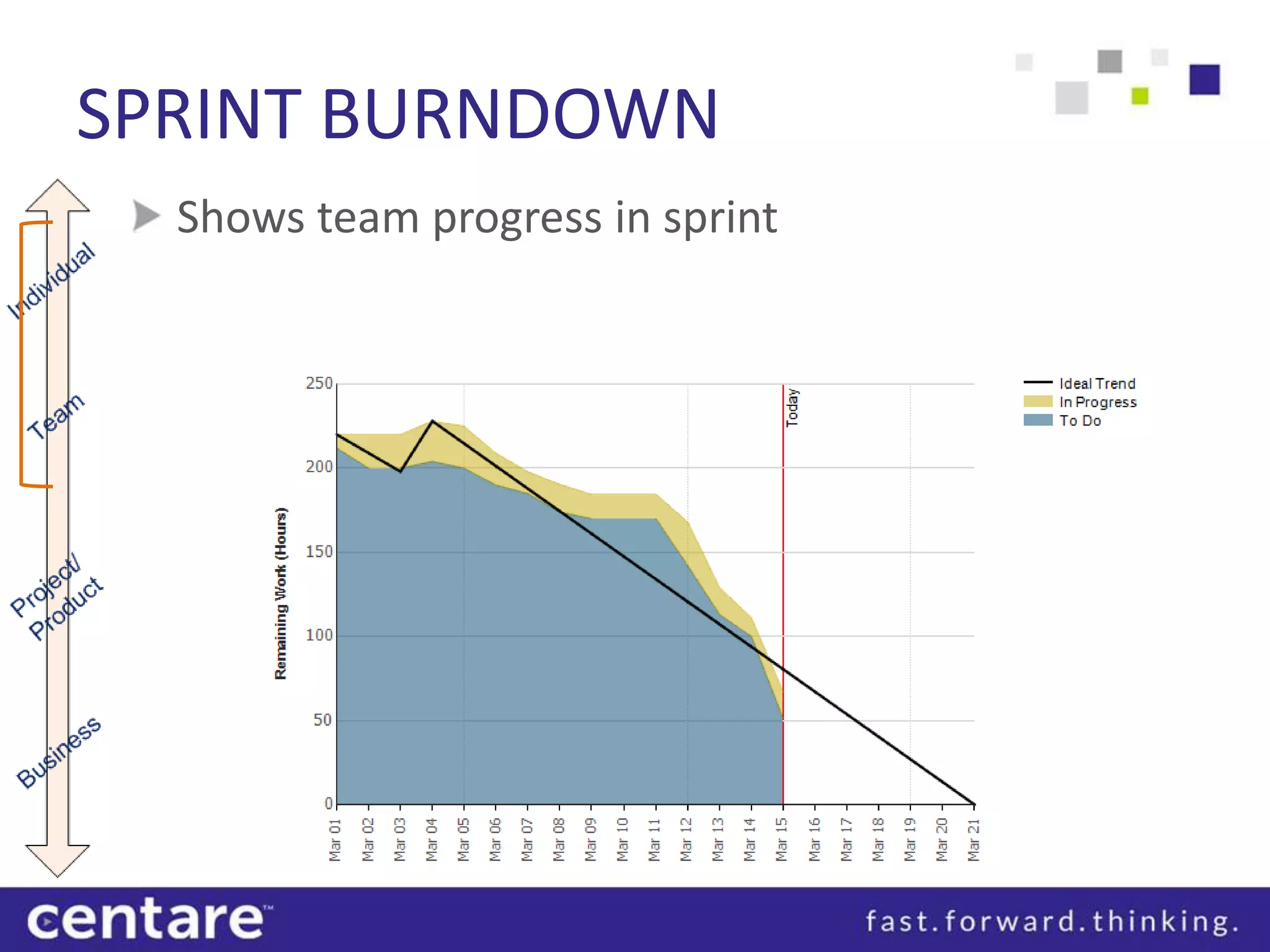 SPRINT BURNDOWN
  Shows team progress in sprint
 