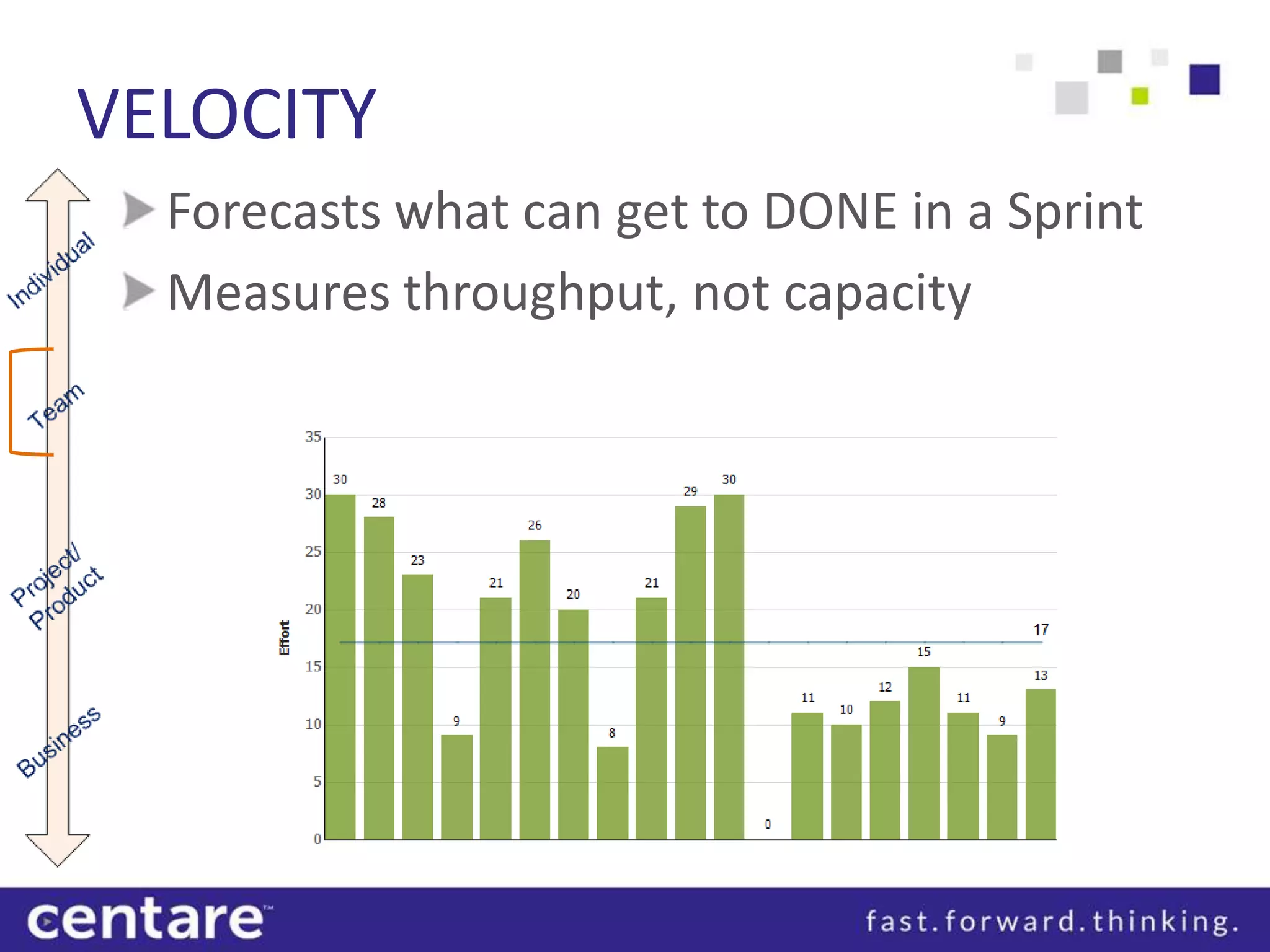 VELOCITY
  Forecasts what can get to DONE in a Sprint
  Measures throughput, not capacity
 