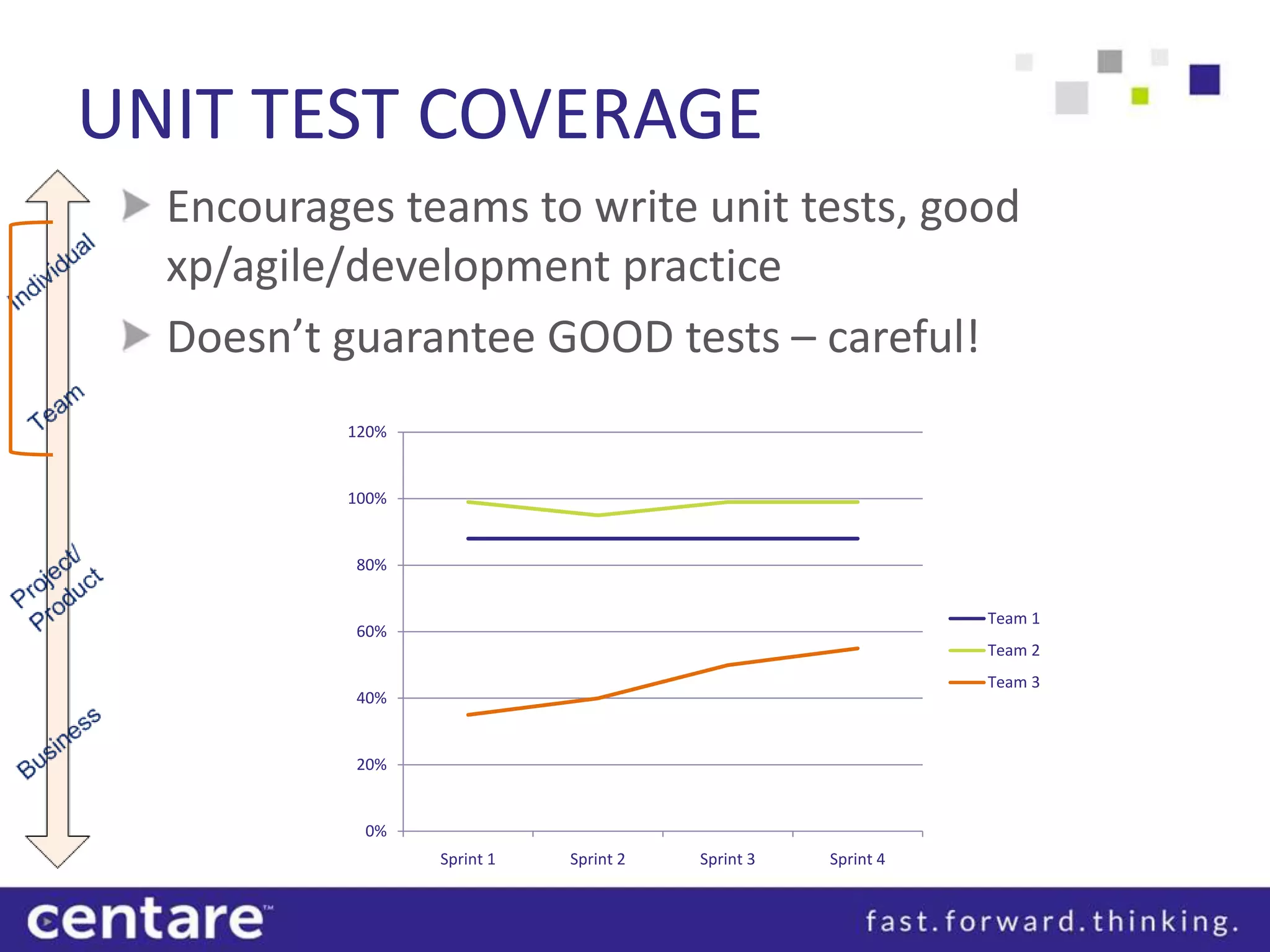 UNIT TEST COVERAGE
  Encourages teams to write unit tests, good
  xp/agile/development practice
  Doesn’t guarantee GOOD tests – careful!
          120%


          100%


           80%


                                                             Team 1
           60%
                                                             Team 2
                                                             Team 3
           40%


           20%


           0%
                 Sprint 1   Sprint 2   Sprint 3   Sprint 4
 