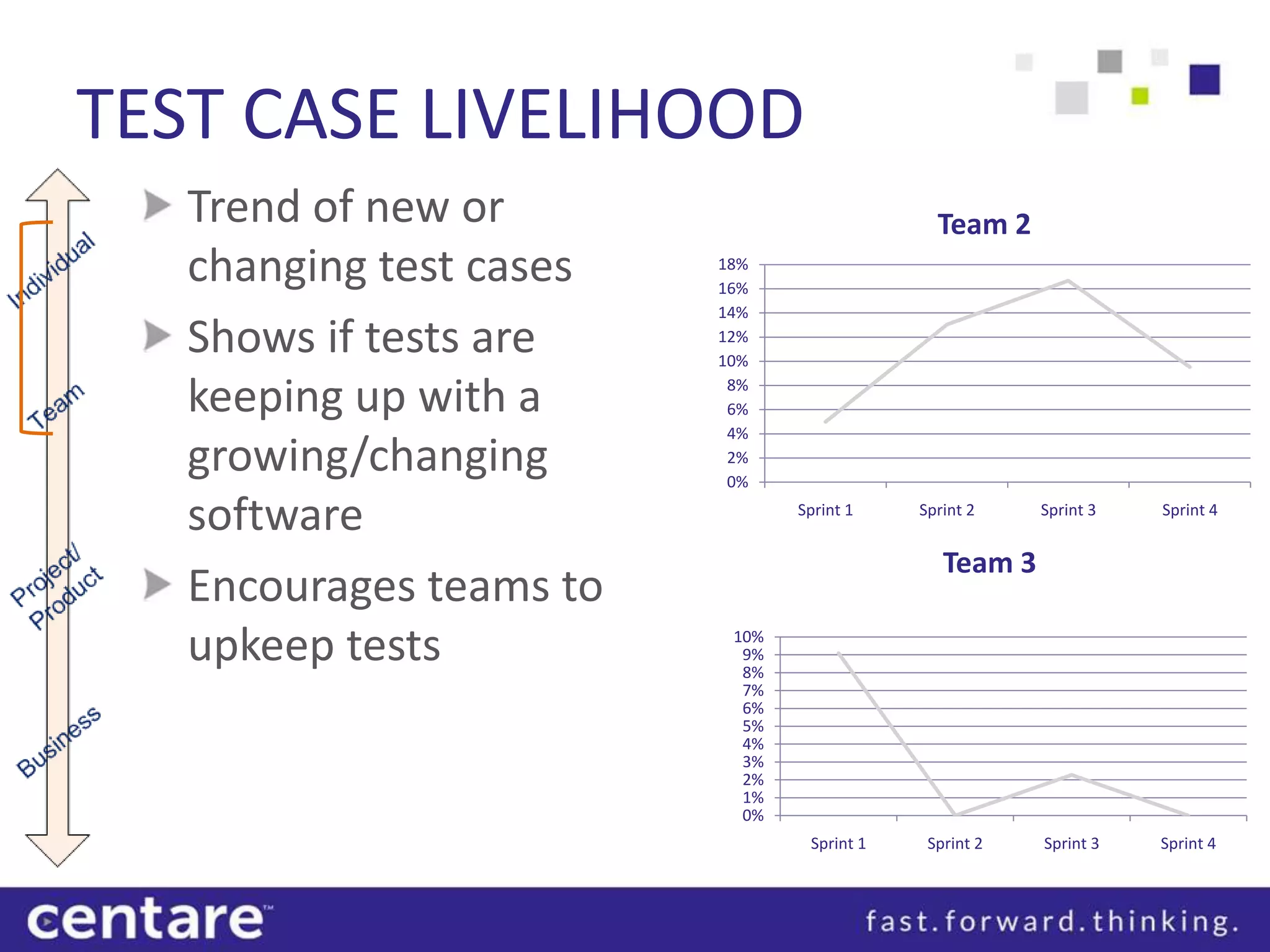 TEST CASE LIVELIHOOD
   Trend of new or                            Team 2
   changing test cases   18%
                         16%
                         14%
   Shows if tests are    12%
                         10%

   keeping up with a      8%
                          6%
                          4%
   growing/changing       2%
                          0%

   software                     Sprint 1    Sprint 2    Sprint 3   Sprint 4


                                               Team 3
   Encourages teams to
   upkeep tests           10%
                           9%
                           8%
                           7%
                           6%
                           5%
                           4%
                           3%
                           2%
                           1%
                           0%
                                 Sprint 1    Sprint 2   Sprint 3   Sprint 4
 