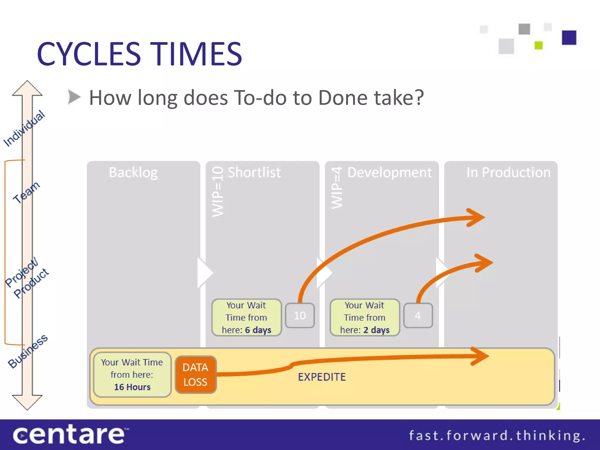 CYCLES TIMES
   How long does To-do to Done take?
 