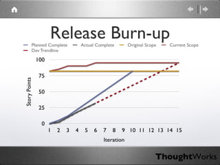 Release Burn-up 
