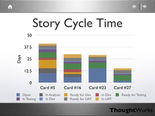 Story Cycle Time 