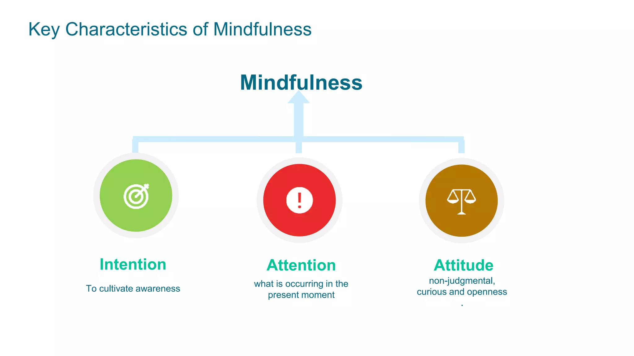 Attention
what is occurring in the
present moment
Intention
To cultivate awareness
Attitude
non-judgmental,
curious and openness
.
Key Characteristics of Mindfulness
Mindfulness
 