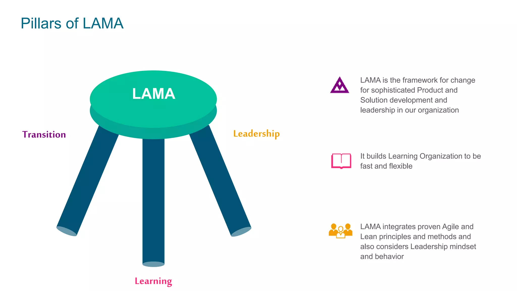 It builds Learning Organization to be
fast and flexible
LAMA integrates proven Agile and
Lean principles and methods and
also considers Leadership mindset
and behavior
LAMA is the framework for change
for sophisticated Product and
Solution development and
leadership in our organization
Pillars of LAMA
Transition
Learning
Leadership
LAMA
 