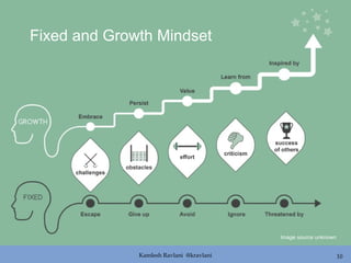 Kamlesh Ravlani @kravlani 10
Fixed and Growth Mindset
Image source unknown
 