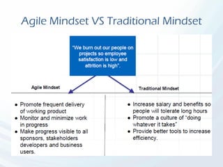 Agile Mindset VS Traditional Mindset
 