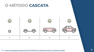 O MÉTODO CASCATA
17Fonte: https://www.digitalogy.co/single-post/2017/09/18/Minimum-Viable-Product-MVP---Its-Importance-Pitfalls
 