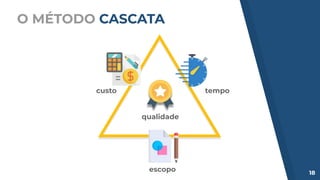 18
escopo
tempocusto
qualidade
O MÉTODO CASCATA
 