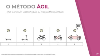 O MÉTODO ÁGIL
27
MVP (Minimum Viable Product ou Produto Mínimo Viável)
Fonte: https://www.digitalogy.co/single-post/2017/09/18/Minimum-Viable-Product-MVP---Its-Importance-Pitfalls
 