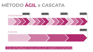 Ciclos de feedback mais curtos com trabalho incremental
Incremental
Cascata
Validação Validação Validação Validação
Validação
MÉTODO ÁGIL x CASCATA
 