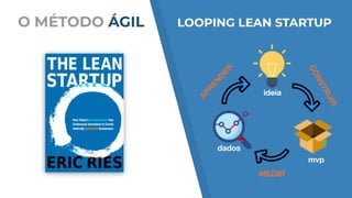APREN
D
ER
CONSTRUIR
MEDIR
ideia
dados
mvp
O MÉTODO ÁGIL LOOPING LEAN STARTUP
 