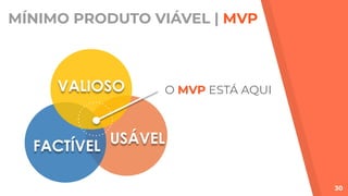 MÍNIMO PRODUTO VIÁVEL | MVP
30
FACTÍVEL USÁVEL
VALIOSO O MVP ESTÁ AQUI
 