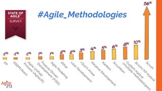 Ex: Scrum (#Doing vs #Being)
22% of people’s time is
consumed by #Doing
Agile..!
What about the rest?
22%
78%
The Agile Mindset
Ahmed Sidky, Ph.D
 
