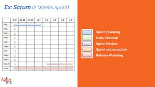 What is #Agile ?
❏ #Agile is a mindset
❏ Described by 4 Values
❏ Defined by 12 Principles
❏ Manifested through Unlimited
Practices
The Agile Mindset
Ahmed Sidky, Ph.D
 