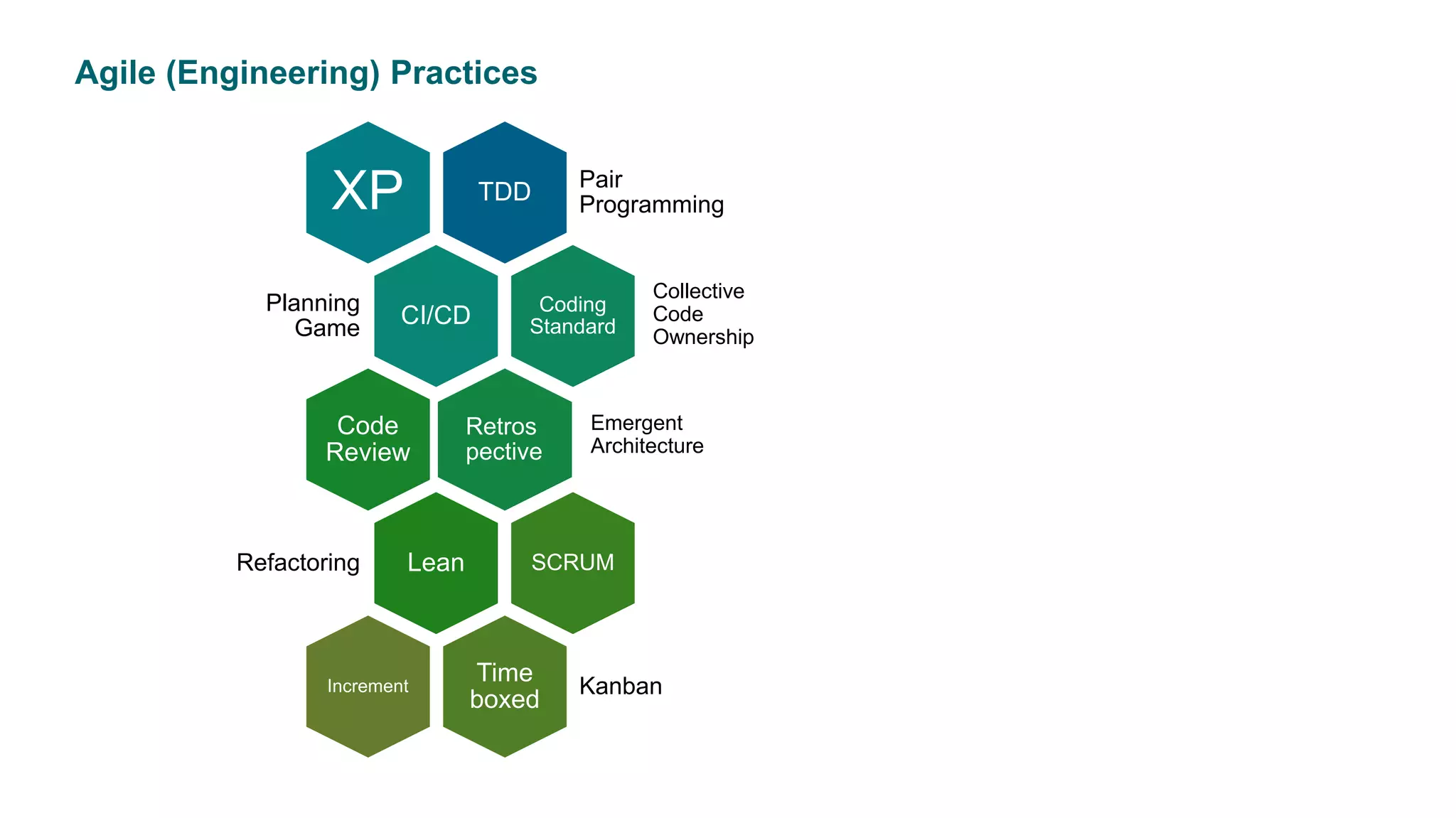 Agile (Engineering) Practices
TDD
Pair
ProgrammingXP
CI/CD
Planning
Game
Coding
Standard
Retros
pective
Code
Review
LeanRefactoring SCRUM
Time
boxed
KanbanIncrement
Emergent
Architecture
Collective
Code
Ownership
 