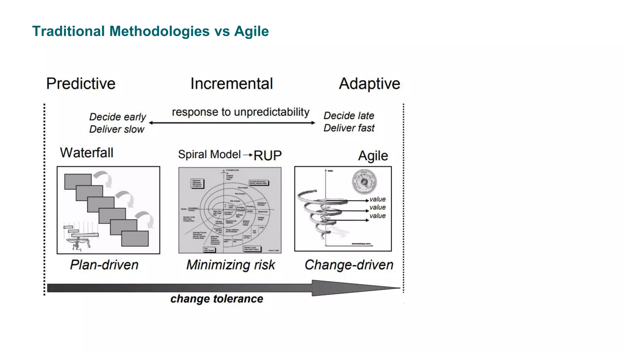 Traditional Methodologies vs Agile
 