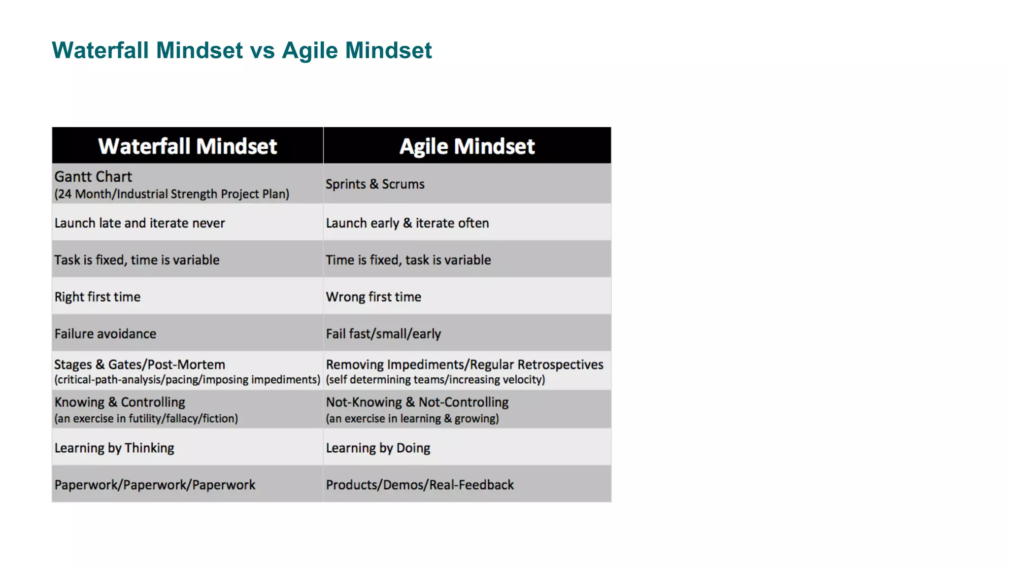 Waterfall Mindset vs Agile Mindset
 