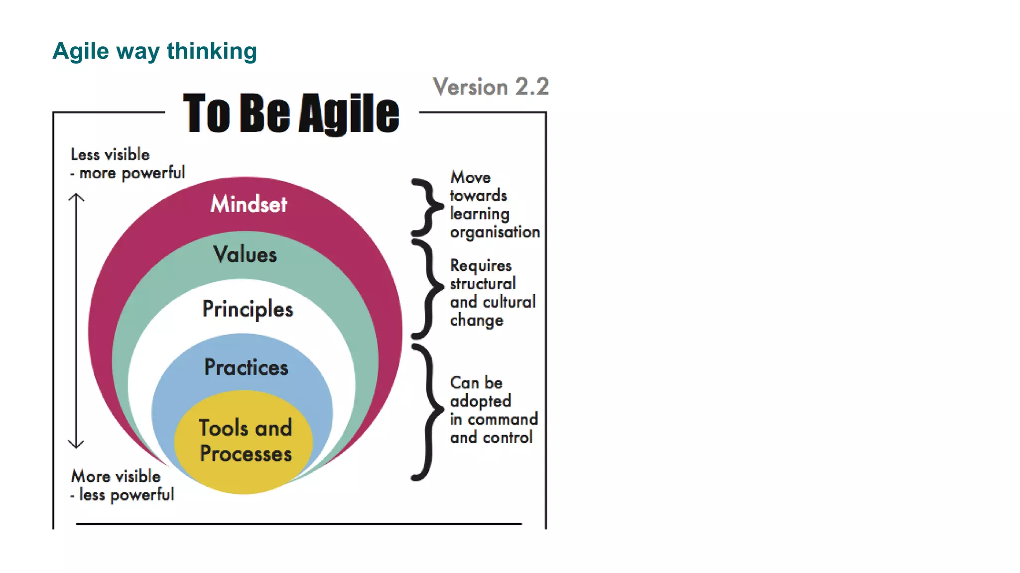Agile way thinking
 