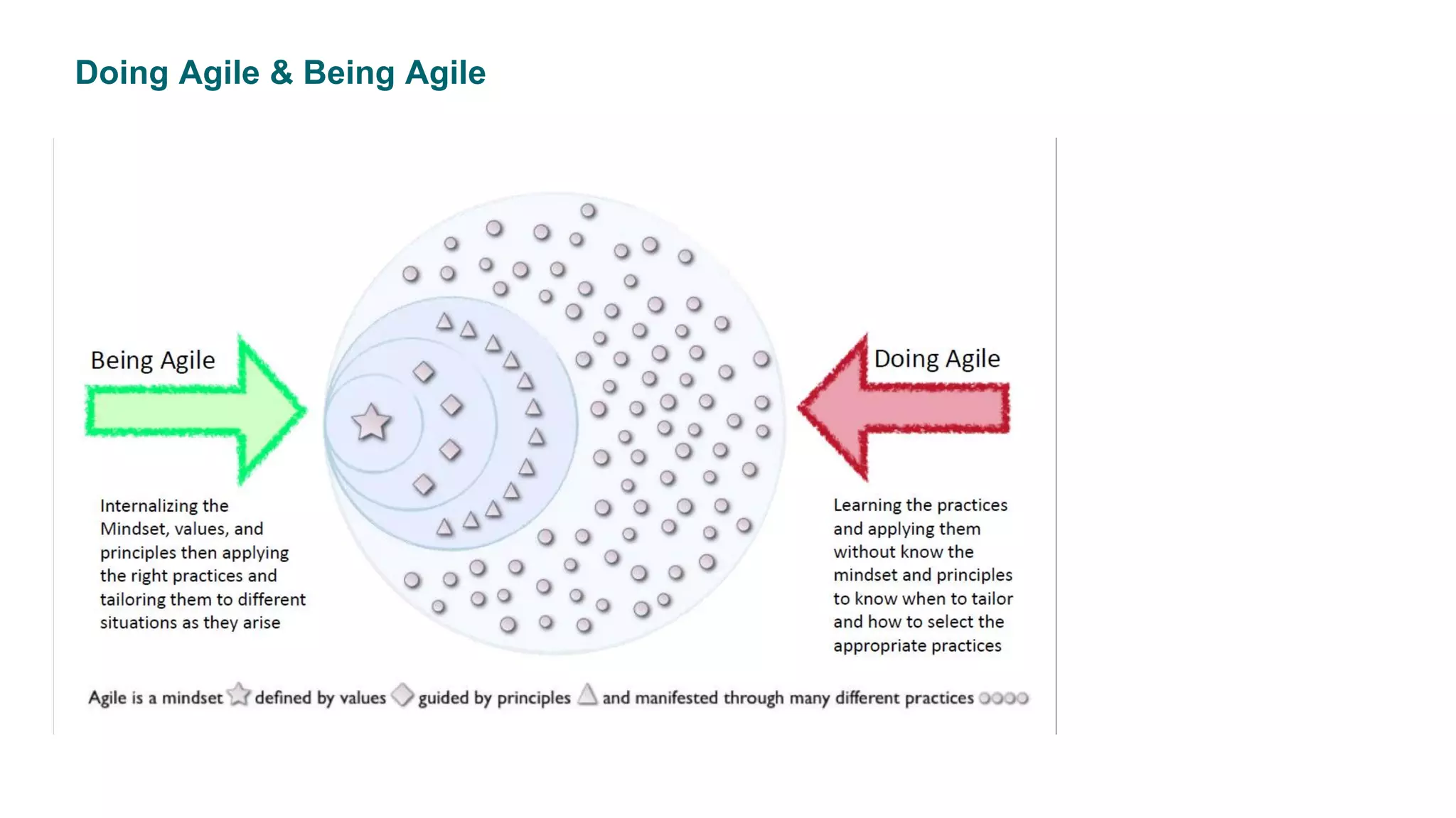 Doing Agile & Being Agile
 