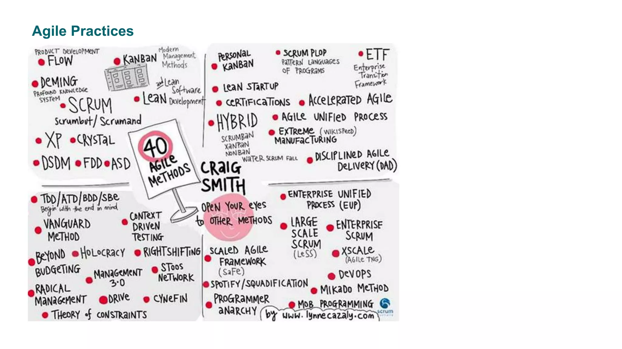 Agile Practices
Emergent
Architecture
Collective
Code
Ownership
 