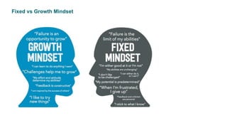Fixed vs Growth Mindset
 