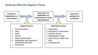 Herzberg’s Motivator-Hygiene Theory
 