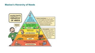 Maslow’s Hierarchy of Needs
 