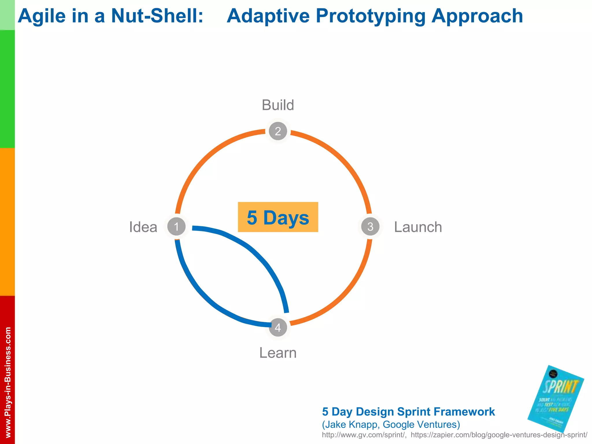 www.plays-in-business.com
www.Plays-in-Business.com
5 Day Design Sprint Framework
(Jake Knapp, Google Ventures)
http://www.gv.com/sprint/, https://zapier.com/blog/google-ventures-design-sprint/
Agile in a Nut-Shell: Adaptive Prototyping Approach
1 3
2
4
5 DaysIdea
Build
Launch
Learn
 